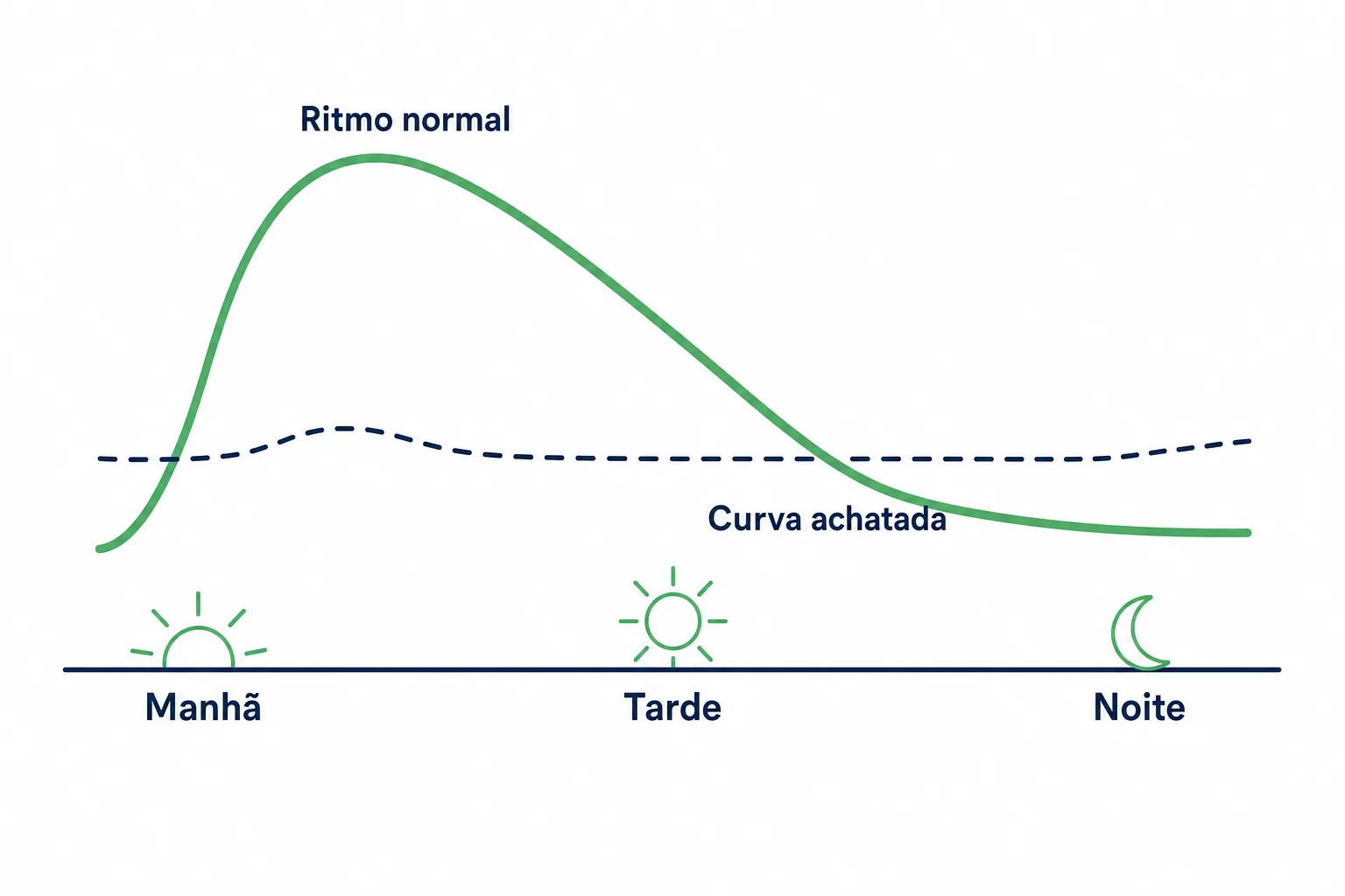 Infográfico mostrando a curva do cortisol ao longo do dia, com o pico da manhã, a queda durante o dia e o nível baixo à noite, comparada com a curva achatada do estresse crônico