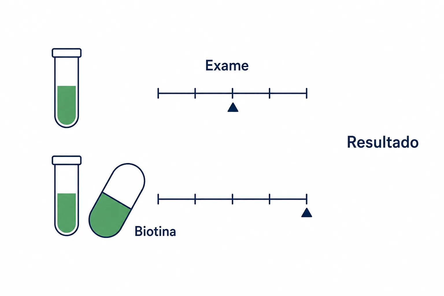 Infográfico mostrando como a biotina em dose alta interfere no exame de sangue, com o mesmo tubo de coleta medido duas vezes e o resultado saindo do lugar