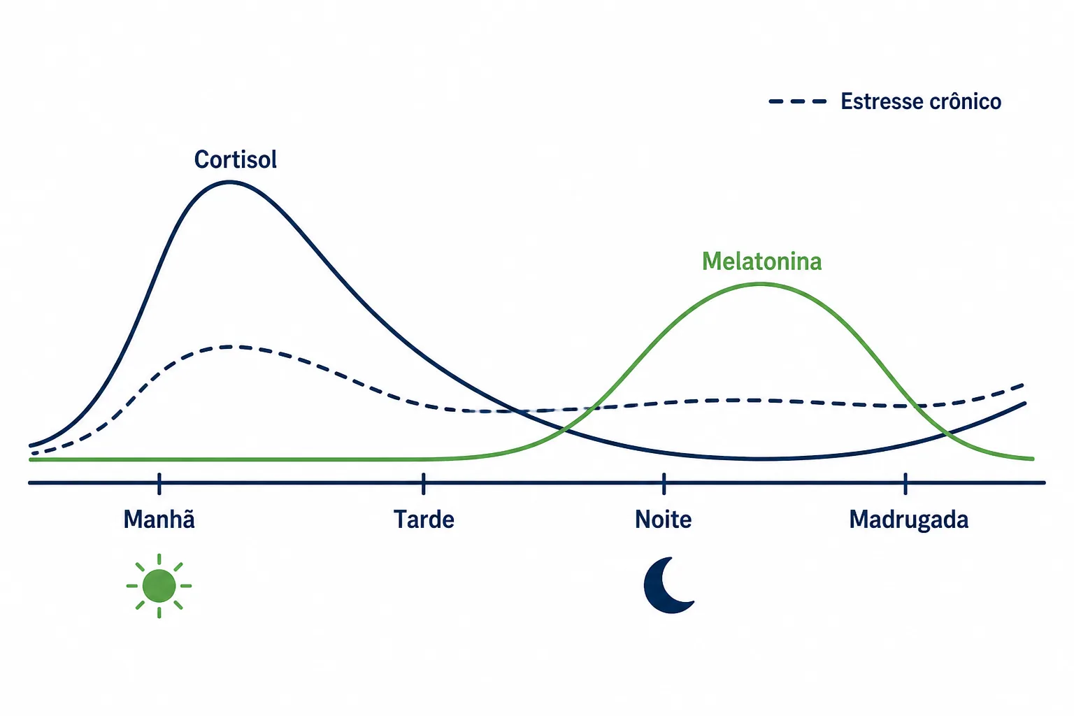 Infográfico mostrando a curva do cortisol ao longo do dia e o início da produção de melatonina à noite, uma das causas da insônia