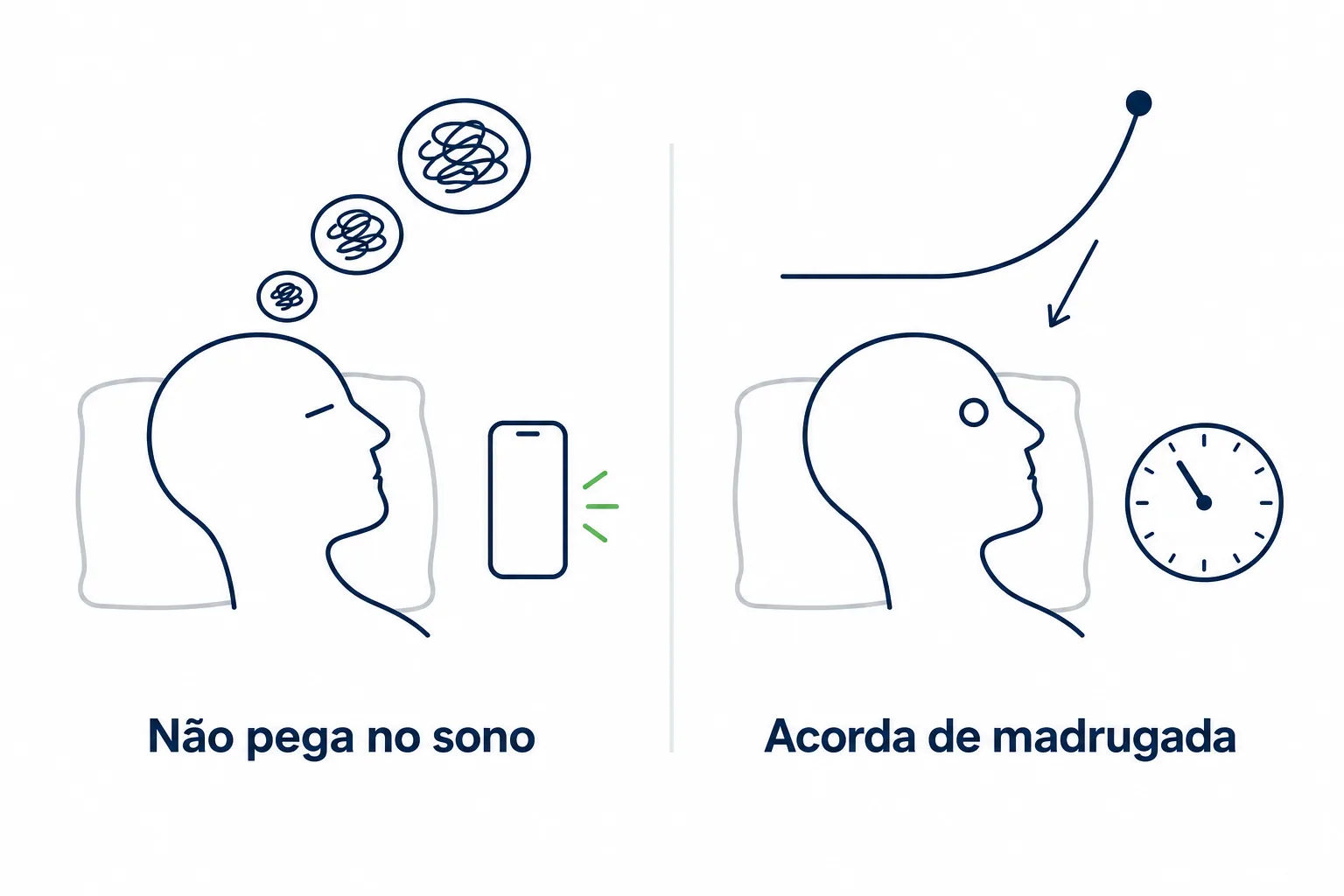 Infográfico comparando os dois padrões de insônia, a dificuldade de pegar no sono à noite e o despertar de madrugada com a subida do cortisol