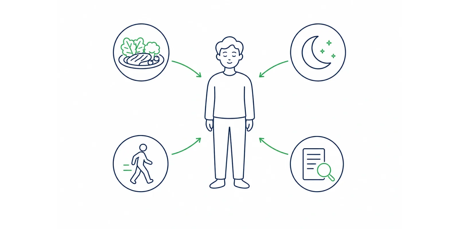 Ilustração de uma pessoa no centro do cuidado, cercada por alimentação, sono, movimento e exames, representando a medicina funcional integrativa