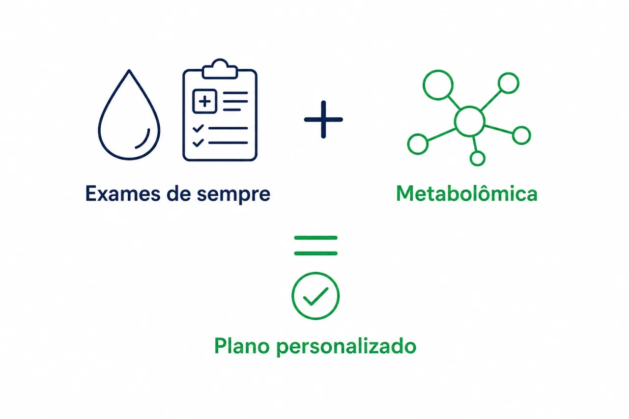 Infográfico mostrando que a metabolômica é somada aos exames convencionais, não os substitui