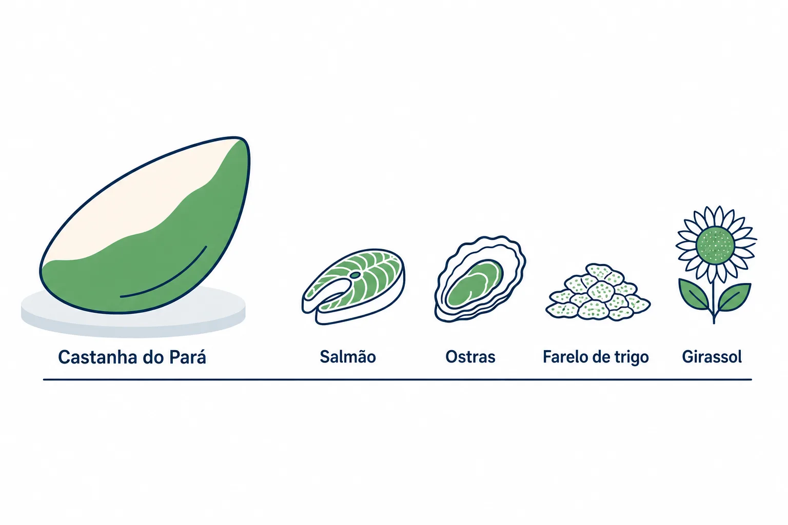 Infográfico com alimentos ricos em selênio, com destaque para a castanha do Pará, salmão, ostras e semente de girassol